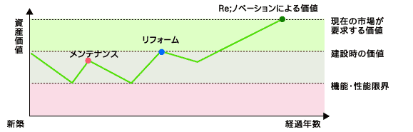 Re;ノベーショングラフ
